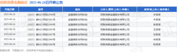 证配所 招联消费金融股份作为原告/上诉人的7起涉及金融借款合同纠纷的诉讼将于2025年6月24日开庭