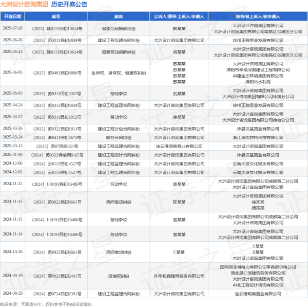 配查信 大洲设计咨询集团作为被告/被上诉人的1起涉及追索劳动报酬纠纷的诉讼将于2025年6月24日开庭