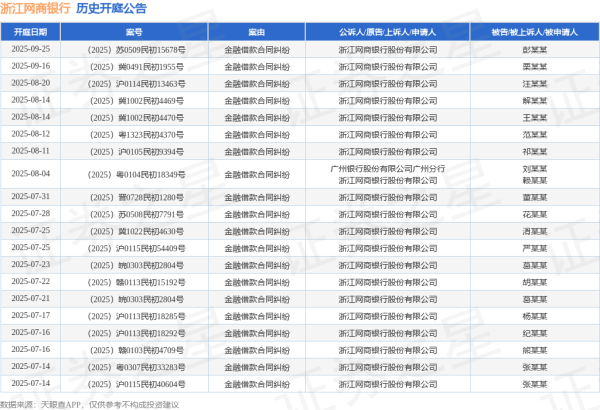 本财配资 浙江网商银行作为原告/上诉人的1起涉及金融借款合同纠纷的诉讼将于2025年6月24日开庭