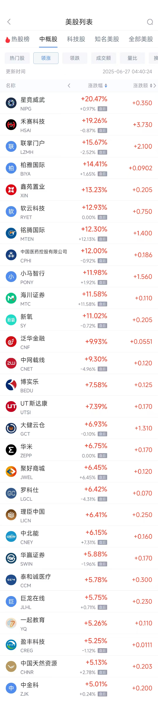 宝贷配资 周四热门中概股涨跌不一 小马智行涨11.98%，小鹏汽车跌6.51%