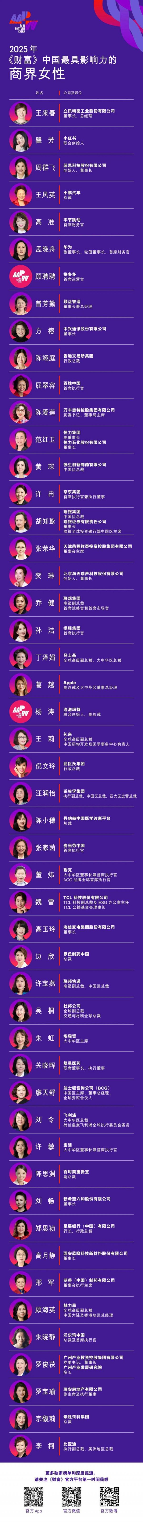 小散配资 董明珠落榜2025财富中国商界女性榜