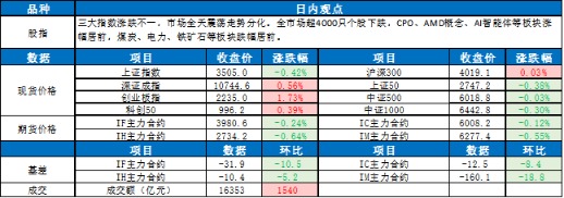 赢金配资网 0716东吴宏观股指每日观点 |指数涨跌互现 CPO板块领涨