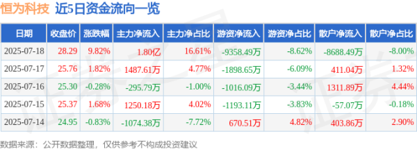 牛点策略 异动快报：恒为科技（603496）7月18日13点0分触及涨停板