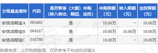 金牛所 公告速递：调整安信活期宝基金部分代销渠道大额申购、大额转换转入及大额定期定额投资限额