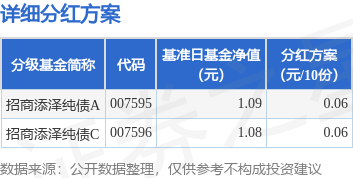 牛道配资 基金分红：招商添泽纯债基金8月14日分红