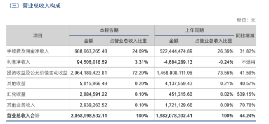 万德策略 自营挑大梁、财富管理稳基石, 长城证券上半年净利激增91.92%