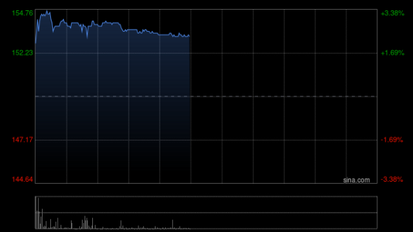 云操盘 渣打集团于9月25日斥资731.37万英镑回购51.2万股