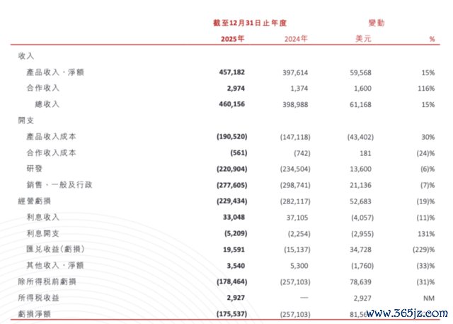 （截图来自2025年财报）