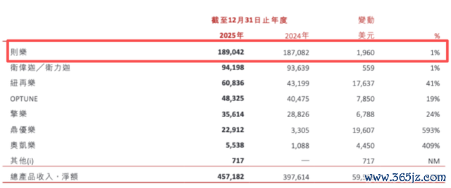 （截图来自2025年财报）